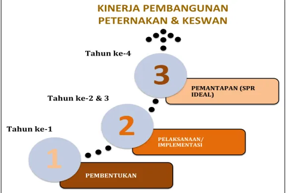 Gambar 5.  Tahapan SPR. PEMBENTUKAN PELAKSANAAN/IMPLEMENTASI PEMANTAPAN (SPRIDEAL)123KINERJA PEMBANGUNANPETERNAKAN &amp; KESWAN