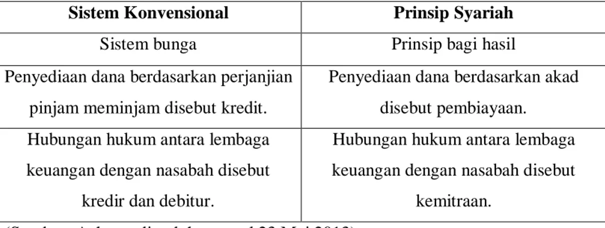 Tabel 1. Perbedaan Sistem Konvensional dan Prinsip Syariah 