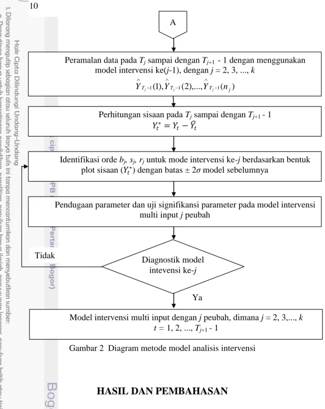 Gambar 2  Diagram metode model analisis intervensi 