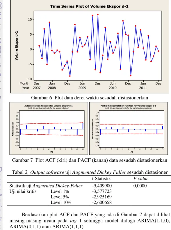 Gambar 7  Plot ACF (kiri) dan PACF (kanan) data sesudah distasionerkan  Tabel 2  Output software uji Augmented Dickey Fuller sesudah distasioner 