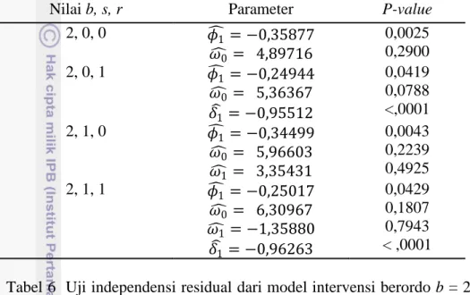 Tabel 6  Uji independensi residual dari model intervensi berordo b = 2, s =  0, r = 1 