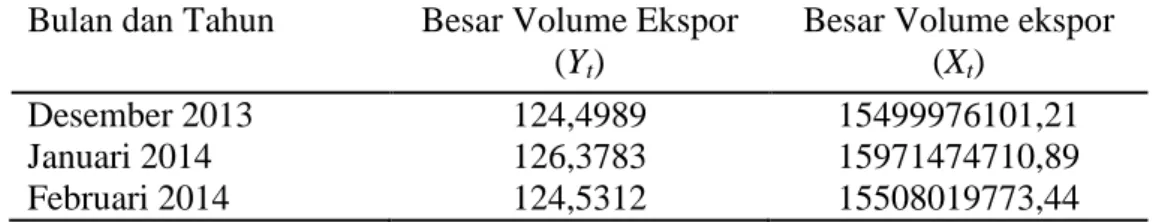Tabel 8  Hasil peramalan dari model intervensi  Bulan dan Tahun  Besar Volume Ekspor 