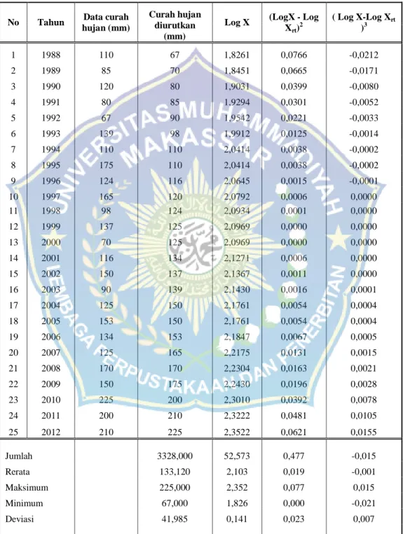 Tabel 6 Perhitungan parameter statistik  curah  hujan  Metode Log Pearson Type  III, 