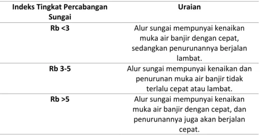 Tabel 1. Klasifikasi Indeks Tingkat Percabangan Sungai; Rahayu dkk (2009) 