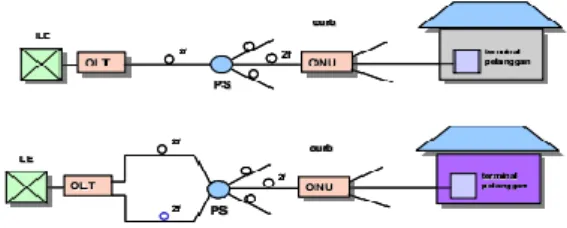 Gambar 2.7 Modus Aplikasi FTTB [1] 