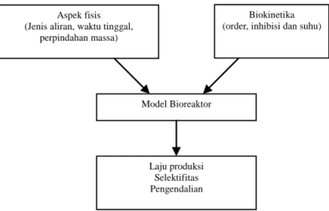 Gambar 1. Informasi untuk Pemodelan Bioreaktor [2] 