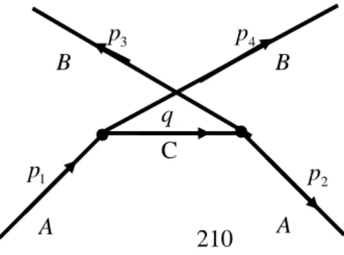 Gambar di atas adalah salah satu kontribusi orde terendah untuk proses tersebut. Ada  diagram lain yang juga menggambarkan proses sama yaitu 