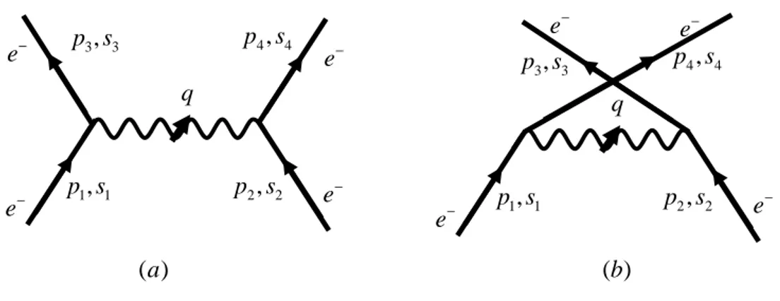 Gambar 6.21. Hamburan elektron-elektron: e − + e − → e − + e −e−e−e−1,1p s  p s  2,23,3p s  p s  4,4q  e−e−e−e−1,1p s  p s  2,23,3p s  p s  4,4q   e −( )a  ( )b  