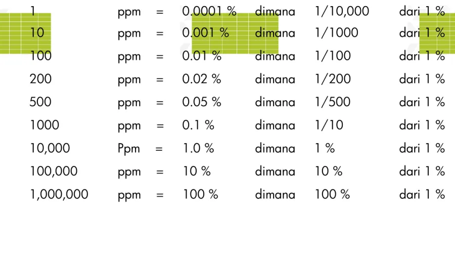 Tabel 1.1  Perbandingan PPM dengan persentasi 