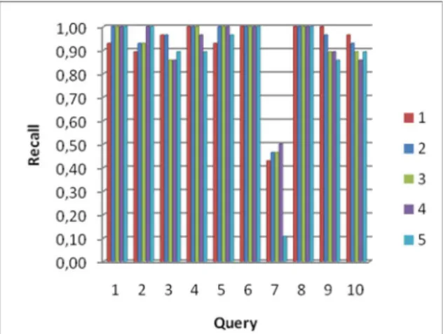 Tabel 2. Precision dan recall rata-rata dari  20 query dengan 5 himpunan vektor fitur yang 