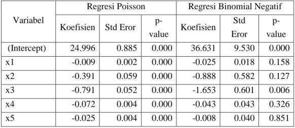 Tabel 4. Nilai Hasil Estimasi Koefisien dari Model Regresi Poisson dan Binomial Negatif 