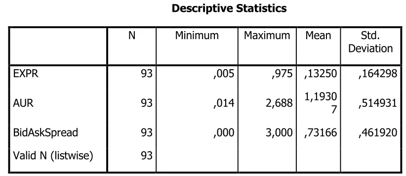 Tabel 4.1                Descriptive Statistics 