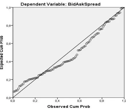 Gambar 4.1 Normal Probability Plot 