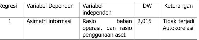 Tabel 4.7 Uji Heterokedastisitas 