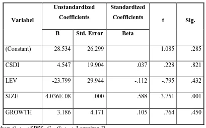 Tabel tersebut menunjukkan bahwa CSDI mempunyai t hitung sebesar 0,228 dengan 