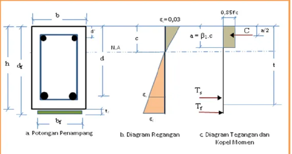 Gambar 2  Grafik Regangan untuk Perhitungan Metode ACI-440 2R-02 