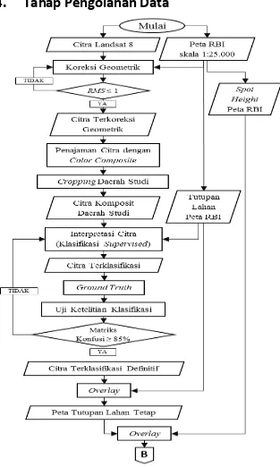 Gambar 2. Diagram Alir Pengolahan Citra Landsat 8  dan SpotHeight RBI 