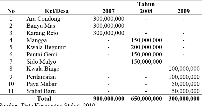 Tabel 4.4 Realisasi Pembiayaan PNPM Mandiri di Kecamatan Stabat 