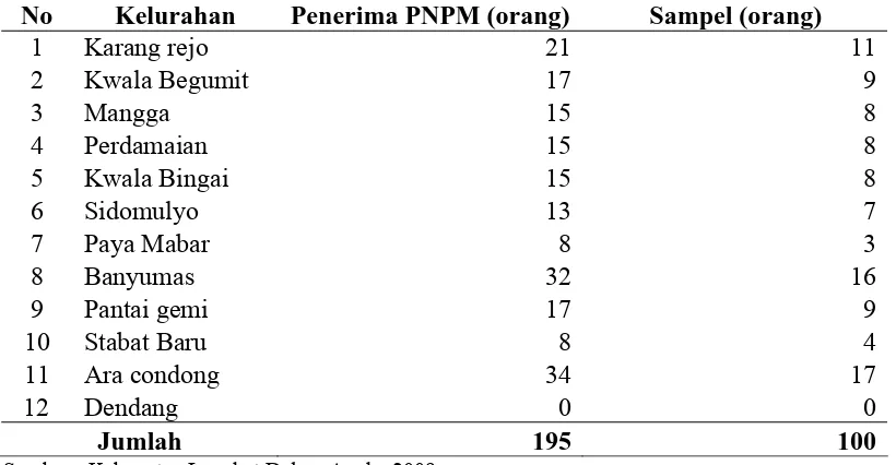 Tabel 3.1.  Data Masyarakat Penerima PNPM di Kecamatan Stabat Tahun 2009  