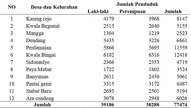 Tabel 4.1. Data Penduduk kecamatan Stabat Tahun 2009 