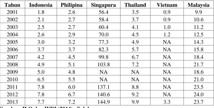 Tabel 2. Produktivitas Tenaga Kerja Negara-negara ASEAN (Output per Tenaga Kerja) 