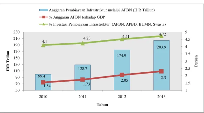Gambar 1. Perkembangan Pembiayaan Infrastruktur Indonesia Tahun 2010 – 2013 