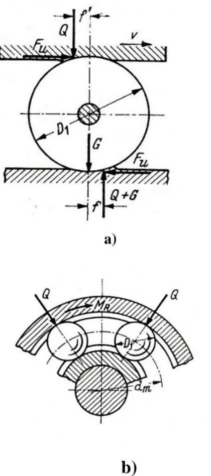 Gambar 2. Gesekan rol, a) diantara  dua jalur, b) untuk bantalan cincin 