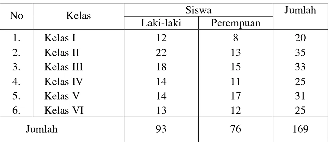 Tabel 4.1.    Keadaan  Siswa  SDN  Kelayan  Tengah  2  Banjarmasin  Tahun  Pelajaran  2008/2009  Siswa  No   Kelas  Laki-laki  Perempuan  Jumlah  1