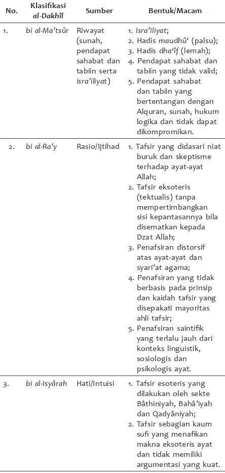 Tabel 1 : Klasifikasi Al-Dakhîl