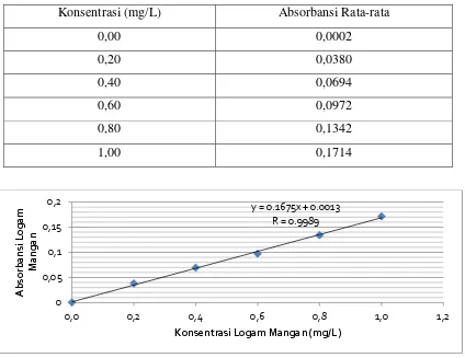 Tabel 4.1. Data absorbansi larutan standar Mangan (Mn) 