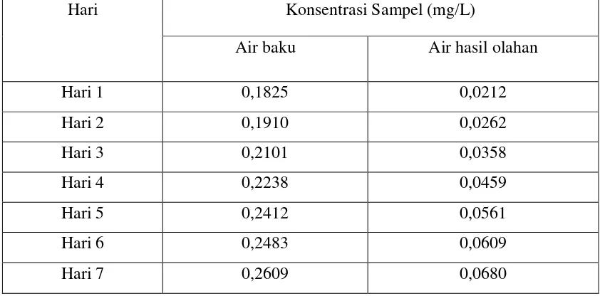 Tabel 4.4. Hasil penentuan konsentrasi logam Mangan (Mn) dalam Sampel 