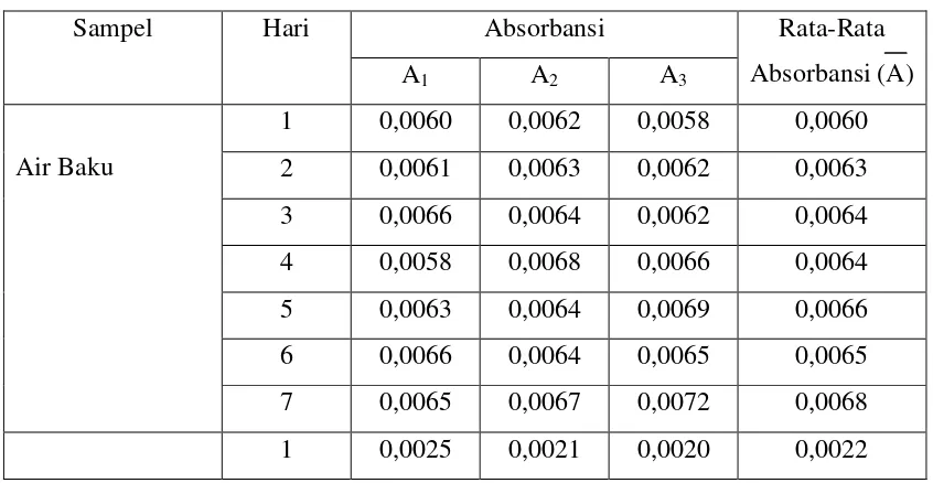 Tabel 4.8. Data absorbansi logam Nikel (Ni) dalam sampel yang diukur sebanyak 