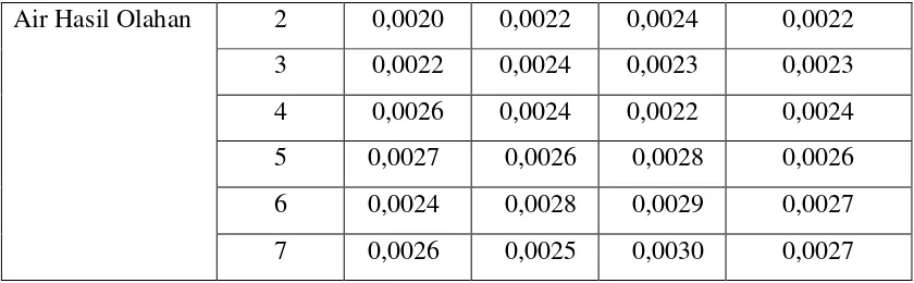 Tabel 4.9. Hasil penentuan konsentrasi logam Nikel (Ni) dalam Sampel 