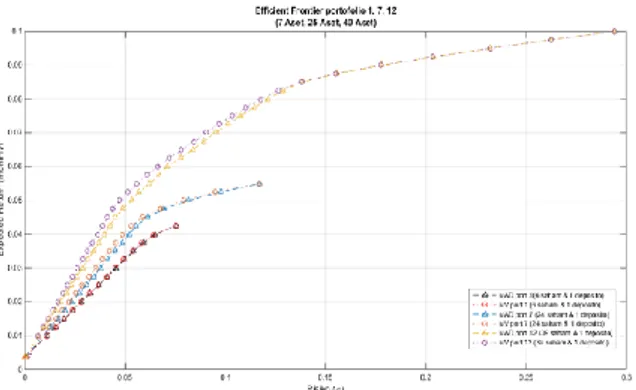 Gambar 4-2 Perbandingan Efficient Frontier  Portofolio 1, 7, 12 (7 aset, 25 aset, dan 40 aset)  4.2 Pengujian  Hipotesis  Nilai Risiko Portofolio   