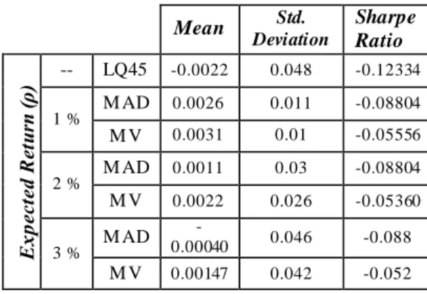 Tabel 4 3 Perbandingan Statistik  Indek s LQ45, dan  Model MAD Serta MV dengan Nilai ρ yang Berbeda 