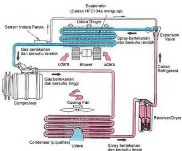Gambar 2.1. Prinsip Kerja Mesin Pendingin Ruangan 