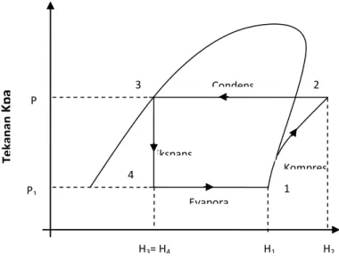 Gambar 2.4. Diagram tekanan  entalpi  siklus kompresi uap standar 