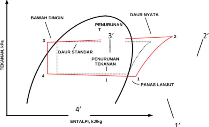 Gambar 2.5. Perbandingan siklus aktual dan siklus standar (Sunyoto,2010) 