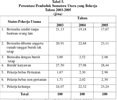 Tabel 5. Persentase Penduduk Sumatera Utara yang Bekerja  