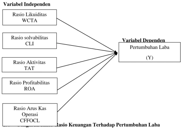 Gambar 2.1 Model Penelitian  Variabel Independen 
