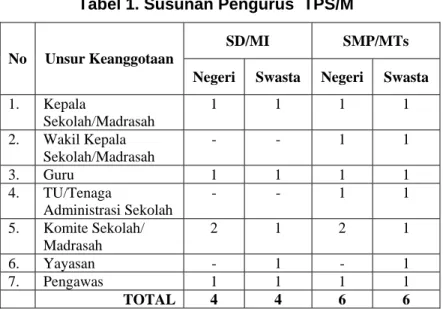 Tabel 1. Susunan Pengurus  TPS/M 