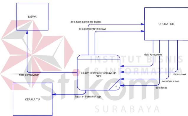 Gambar 4.4 Context Diagram Sistem Informasi pembayaran SPP  