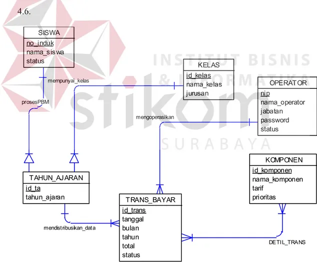 Gambar 4.6 CDM Sistem Informasi Pembayaran SPP 