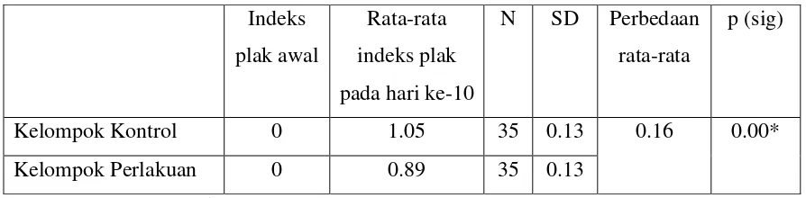 Tabel 4.2. Data distribusi rata-rata indeks plak mahasiswa FKG 2012 pada kelompok 