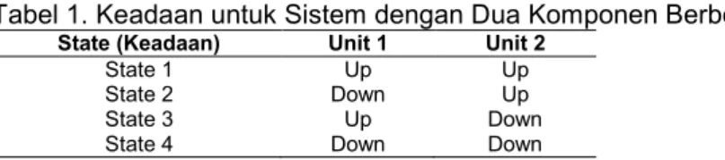 Tabel 1. Keadaan untuk Sistem dengan Dua Komponen Berbeda  State (Keadaan)  Unit 1  Unit 2 