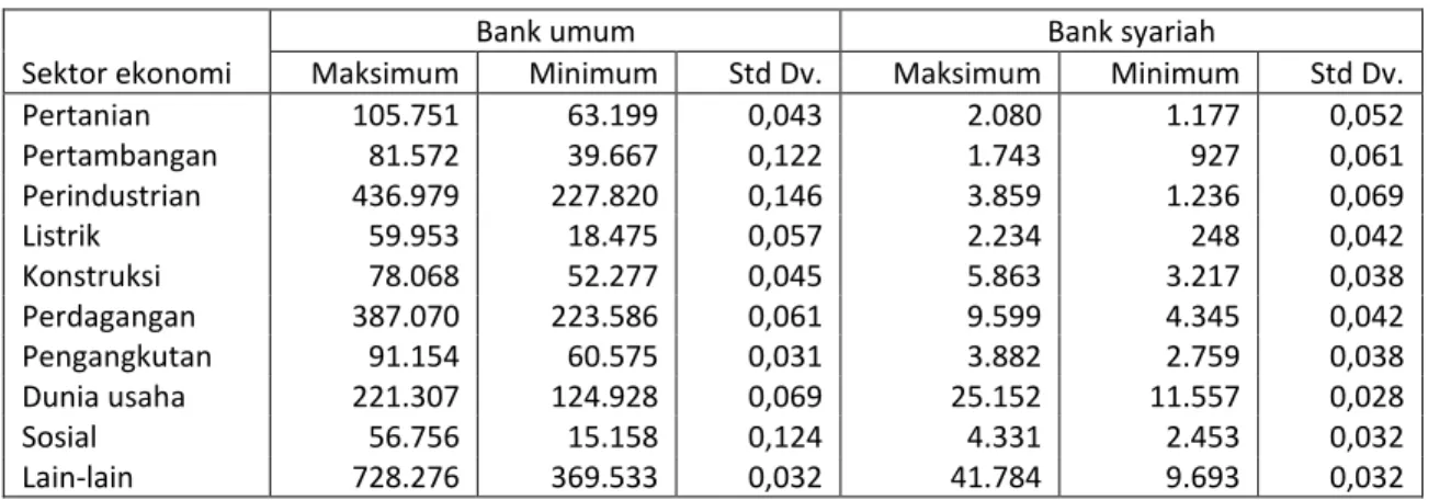 Tabel 1. Penyaluran kredit/pembiayaan bank umum dan syariah (milyar rupiah) 