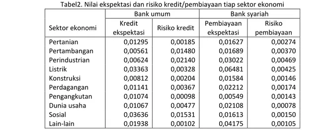 Tabel 3. Kombinasi sektor ekonomi berdasarkan Metode Markowitz 