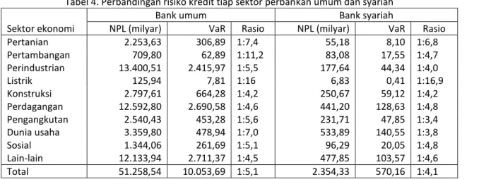 Tabel 4. Perbandingan risiko kredit tiap sektor perbankan umum dan syariah 