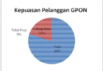 Gambar 4.1 Diagram lingkaran kepuasan pelanggan pada sistem GPON 