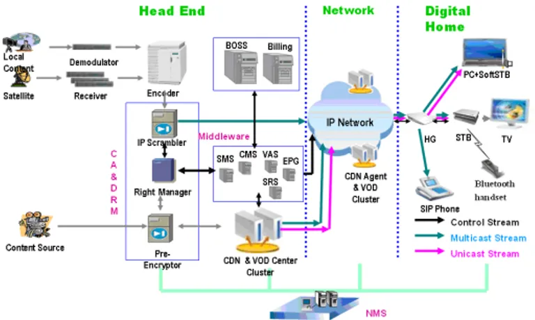 Gambar 3.1  Konfigurasi Umum IPTV versi ZTE  Sumber : Modul TELKOM 